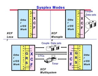 Sysplex Modes X C F A P P L I C A T I O N X C F A P P L I C A T I O N XCF Local XCF Monoplex X C F CTCs Couple  Data sets Timer G R S A P P L I C A T I O N X C F G R S A P P L I C A T I O N XCF Multisystem Other z/OS Work Other z/OS Work Other z/OS Work Other z/OS Work Couple Data sets 