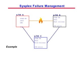 Sysplex Failure Management z/OS A VTAM NN JES2 CMC 962 Example z/OS B VTAM EN JES2 Test onlines 390 micro VTAM EN JES2  Prod Onlines 390 micro z/OS C 