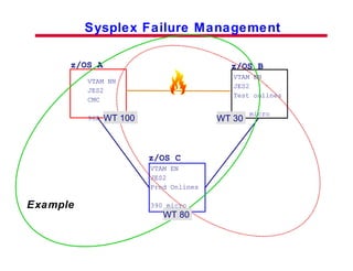 Sysplex Failure Management z/OS A VTAM NN JES2 CMC 962 Example z/OS B VTAM EN JES2 Test onlines 390 micro VTAM EN JES2  Prod Onlines 390 micro z/OS C WT 100 WT 30 WT 80 