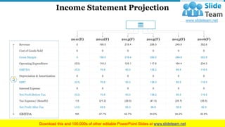 Income Statement Projection
www.company.com 6
Revenue 0 190.0 218.4 256.0 249.9 352.8
Cost of Goods Sold 0 0 0 0 0 0
Gross Margin 0 190.0 218.4 256.0 249.9 352.8
Operating Expenditure (5.0) 119.2 125.1 117.8 164.4 234.3
EBITDA (5.0) 70.8 93.3 138.2 85.5 118.5
Depreciation & Amortization 0 0 0 0 0 0
EBIT (5.0) 70.8 93.3 138.2 85.5 118.5
Interest Expense 0 0 0 0 0 0
Net Profit Before Tax (5.0) 70.8 93.3 138.2 85.5 118.5
Tax Expense/ (Benefit) 1.5 (21.2) (28.0) (41.5) (25.7) (35.5)
Net Profit After Tax (3.5) 49.6 65.3 96.8 59.9 82.9
EBITDA NA 37.7% 42.7% 54.0% 34.2% 33.6%
A$
2011(F) 2012(F) 2013(F) 2014(F) 2015(F) 2016(F)
This slide is 100% editable. Adapt it to your needs and capture your audience's attention.
 