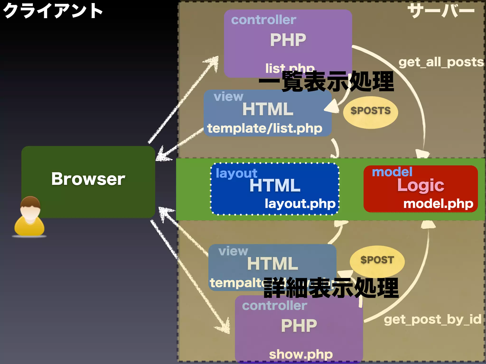 クライアント         controller
                                             サーバー
                      PHP
                                            get_all_posts
                      list.php

            view
                      一覧表示処理
                 HTML              $POSTS

            template/list.php


             layout                   model
  Browser           HTML                    Logic
                      layout.php            model.php



             view
                                    $POST
                   HTML
                      詳細表示処理
            tempalte/show.php

                 controller
                                       get_post_by_id
                        PHP
                      show.php
 