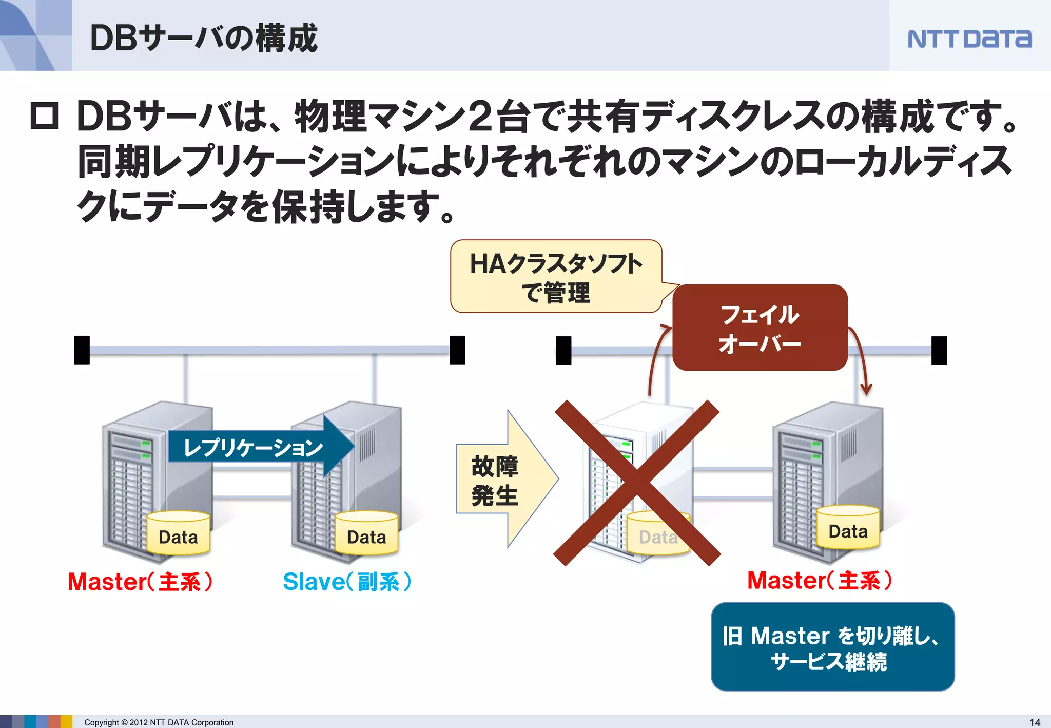 14Copyright © 2012 NTT DATA Corporation
ＤＢサーバの構成
 ＤＢサーバは、物理マシン２台で共有ディスクレスの構成です。
同期レプリケーションによりそれぞれのマシンのローカルディス
クにデータを保持します。
Ｍａｓｔｅｒ（主系） Ｓｌａｖｅ（副系）
故障
発生
Ｍａｓｔｅｒ（主系）
フェイル
オーバー
レプリケーション
旧 Ｍａｓｔｅｒ を切り離し、
サービス継続
ＤａｔａＤａｔａ ＤａｔａＤａｔａ
ＨＡクラスタソフト
で管理
 