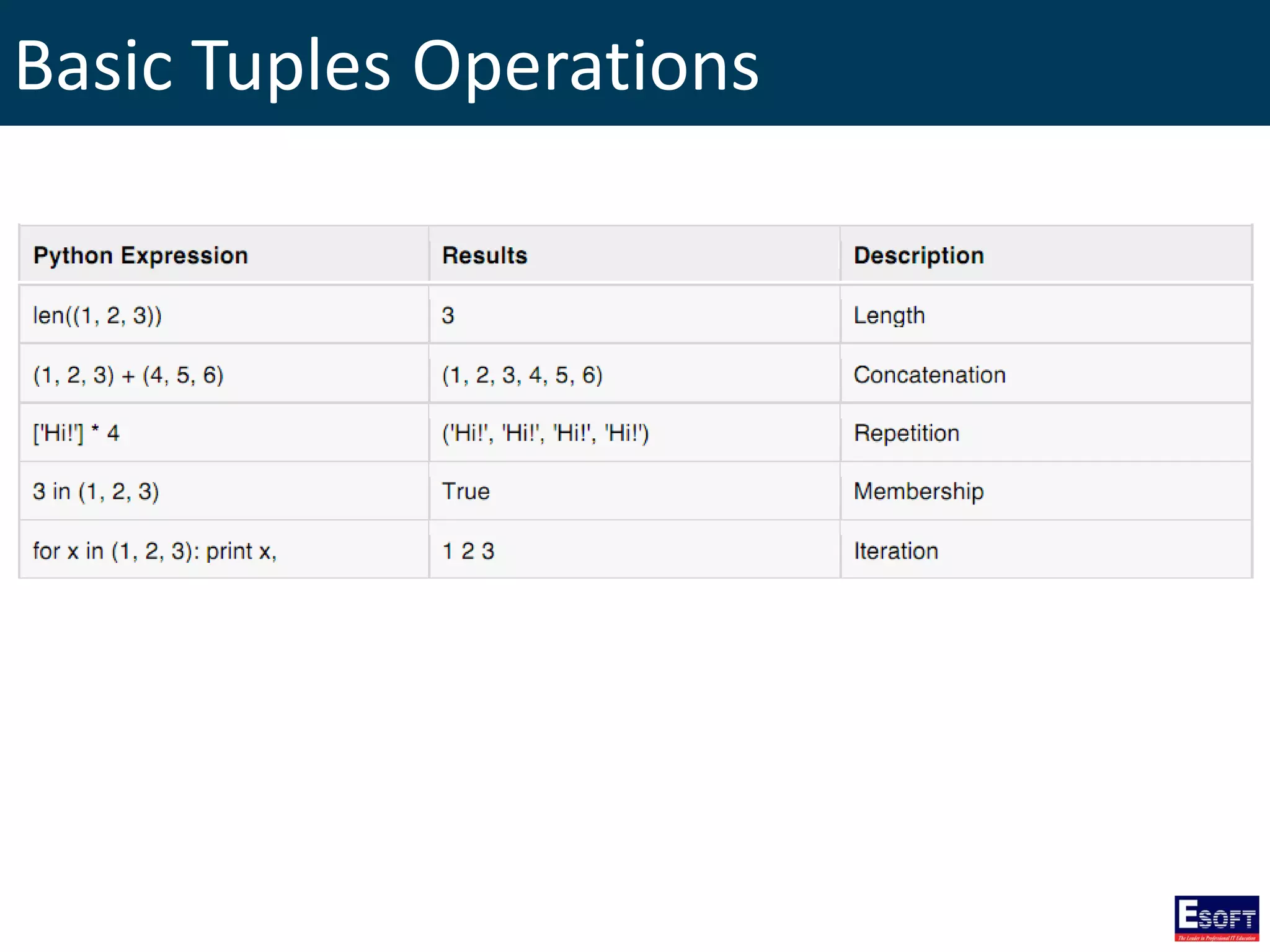 Basic Tuples Operations
 