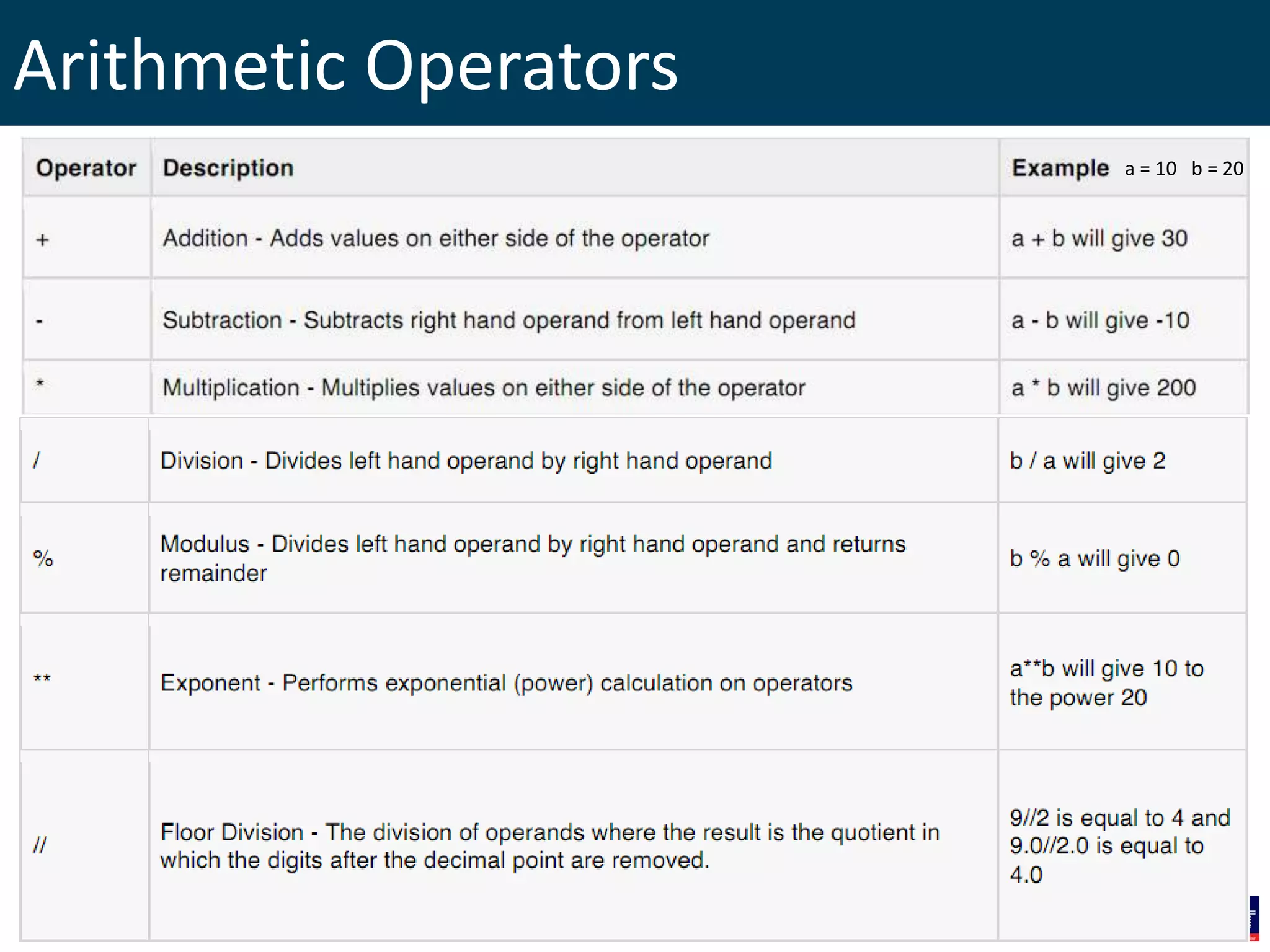 Arithmetic Operators
a = 10 b = 20
 