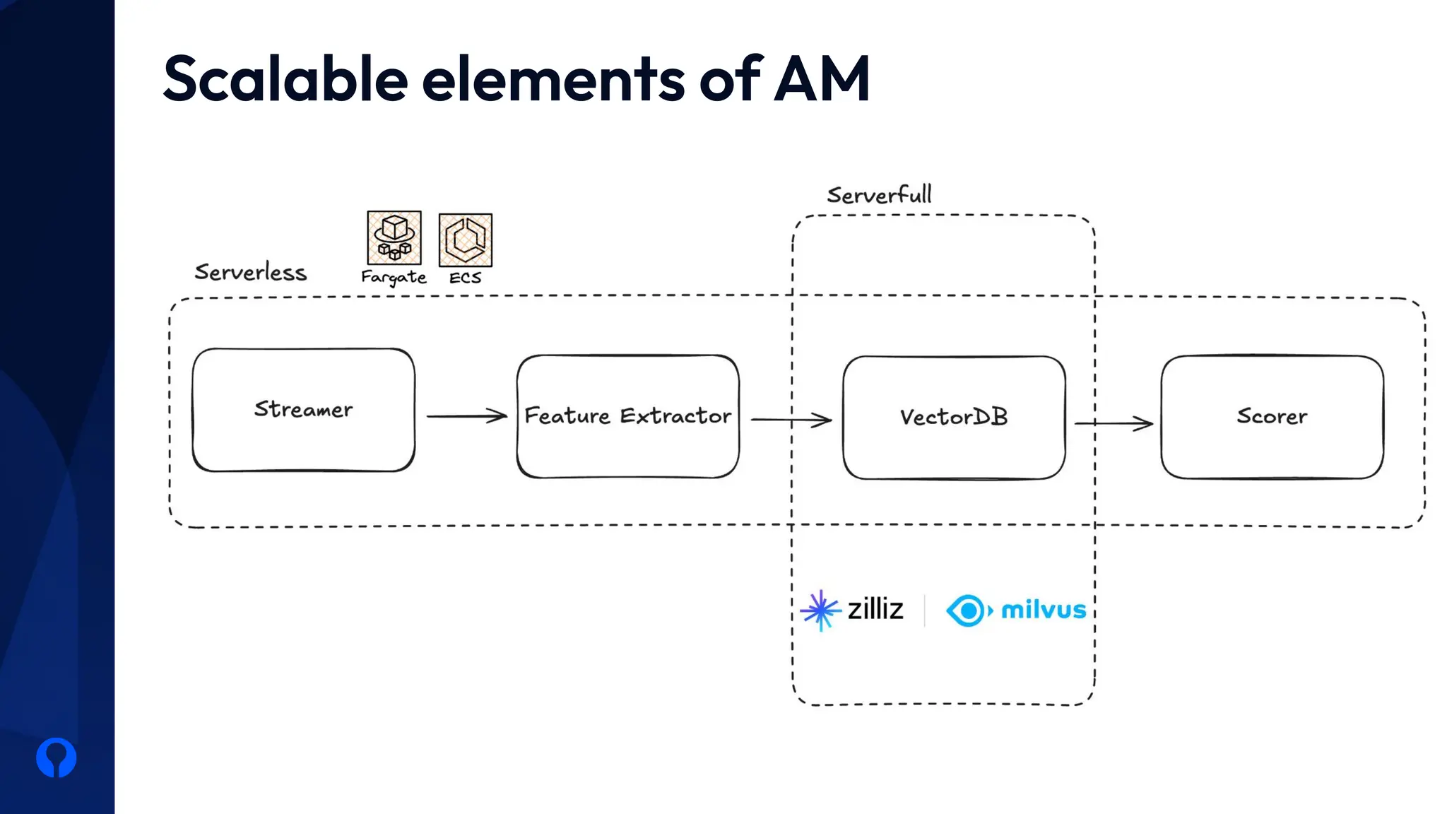 Scalable elements of AM
 