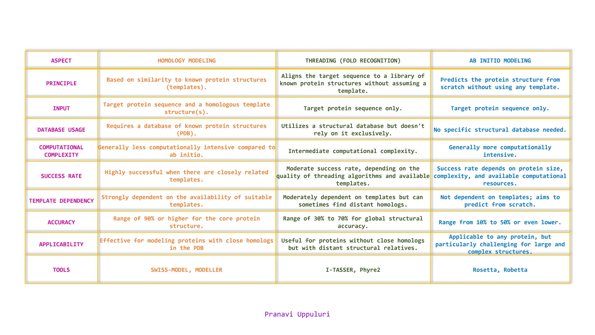 ASPECT HOMOLOGY MODELING THREADING (FOLD RECOGNITION) AB INITIO MODELING
PRINCIPLE
Based on similarity to known protein structures
(templates).
Aligns the target sequence to a library of
known protein structures without assuming a
template.
Predicts the protein structure from
scratch without using any template.
INPUT
Target protein sequence and a homologous template
structure(s).
Target protein sequence only. Target protein sequence only.
DATABASE USAGE
Requires a database of known protein structures
(PDB).
Utilizes a structural database but doesn't
rely on it exclusively.
No specific structural database needed.
COMPUTATIONAL
COMPLEXITY
Generally less computationally intensive compared to
ab initio.
Intermediate computational complexity.
Generally more computationally
intensive.
SUCCESS RATE
Highly successful when there are closely related
templates.
Moderate success rate, depending on the
quality of threading algorithms and available
templates.
Success rate depends on protein size,
complexity, and available computational
resources.
TEMPLATE DEPENDENCY
Strongly dependent on the availability of suitable
templates.
Moderately dependent on templates but can
sometimes find distant homologs.
Not dependent on templates; aims to
predict from scratch.
ACCURACY
Range of 90% or higher for the core protein
structure.
Range of 30% to 70% for global structural
accuracy.
Range from 10% to 50% or even lower.
APPLICABILITY
Effective for modeling proteins with close homologs
in the PDB
Useful for proteins without close homologs
but with distant structural relatives.
Applicable to any protein, but
particularly challenging for large and
complex structures.
TOOLS SWISS-MODEL, MODELLER I-TASSER, Phyre2 Rosetta, Robetta
Pranavi Uppuluri
 