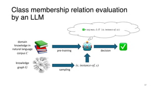 Class membership relation evaluation
by an LLM
domain
knowledge in
natural language
corpus C
= arg max L (
𝑇
| (e, instance-of, o) )
knowledge
graph G
pre-training
sampling
(e, instance-of, c)
decision
37
 