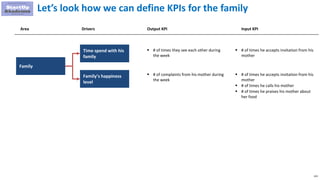 133
Let’s look how we can define KPIs for the family
Family
Time spend with his
family
Area Drivers Output KPI Input KPI
Family’s happiness
level
 # of times they see each other during
the week
 # of times he accepts invitation from his
mother
 # of complaints from his mother during
the week
 # of times he accepts invitation from his
mother
 # of times he calls his mother
 # of times he praises his mother about
her food
 