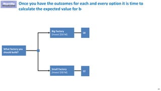 185
Once you have the outcomes for each and every option it is time to
calculate the expected value for both decisions
Big Factory
(Invest $50 M)
What factory you
should build?
Small Factory
(Invest $30 M)
Big Demand
(EBITDA= $100 M)
Small Demand
(EBITDA= $20 M)
Big Demand
(EBITDA= $50 M)
Small Demand
(EBITDA= $30 M)
 50
Outcome
In M USD
 -30
 20
60%
40%
60%
40%
 0
18
12
 