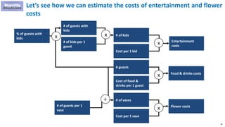 38
Let’s see how we can estimate the costs of entertainment and flower
costs
# guests
Cost of food &
drinks per 1 guest
Food & drinks costs
Entertainment
costs
x
# of kids
Cost per 1 kid
x# of kids per 1
guest
# of guests with
kids
% of guests with
kids
xx
# of vases
Cost per 1 vase
Flower costs
x
# of guests per 1
vase
÷
 