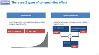 66
There are 2 types of compounding effect
Time related Operations related
 Even if the growth is small applied over long period of
time gives big end-results
 A lot of small changes in many areas may produce a
big end-results
# of customers Average revenue per
customer
Revenues
x
+15% +20%
+38%
= 2,6 x StartStart x (1+10%)^10
 