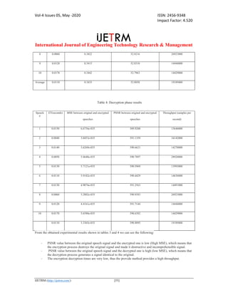 Vol-4 Issues 05, May -2020 ISSN: 2456-9348
Impact Factor: 4.520
International Journal of Engineering Technology Research & Management
IJETRM (http://ijetrm.com/) [55]
8 0.0060 0.3422 52.8216 26923000
9 0.0120 0.3415 52.8310 14444000
10 0.0170 0.3442 52.7963 14429000
Average 0.0110 0.3435 52.8058 19189400
Table 4: Decryption phase results
Speech
#
ET(seconds) MSE between original and encrypted
speeches
PSNR between original and encrypted
speeches
Throughput (samples per
second)
1 0.0150 6.6754e-035 389.9200 15646000
2 0.0040 5.0453e-035 391.1359 34142000
3 0.0140 5.6269e-035 390.6621 14270000
4 0.0050 5.4640e-035 390.7897 28920000
5 0.0130 5.7121e-035 390.5969 13993000
6 0.0110 5.9182e-035 390.4429 14636000
7 0.0130 4.9074e-035 391.2563 14491000
8 0.0060 5.2802e-035 390.9383 26923000
9 0.0120 4.4161e-035 391.7144 14444000
10 0.0170 5.6580e-035 390.6382 14429000
0.0110 5.3365e-035 390.8095 19189400
From the obtained experimental results shown in tables 3 and 4 we can see the following:
- PSNR value between the original speech signal and the encrypted one is low (High MSE), which means that
the encryption process destroys the original signal and made it destructive and incomprehensible signal.
- PSNR value between the original speech signal and the decrypted one is high (low MSE), which means that
the decryption process generates a signal identical to the original.
- The encryption decryption times are very low, thus the provide method provides a high throughput.
 