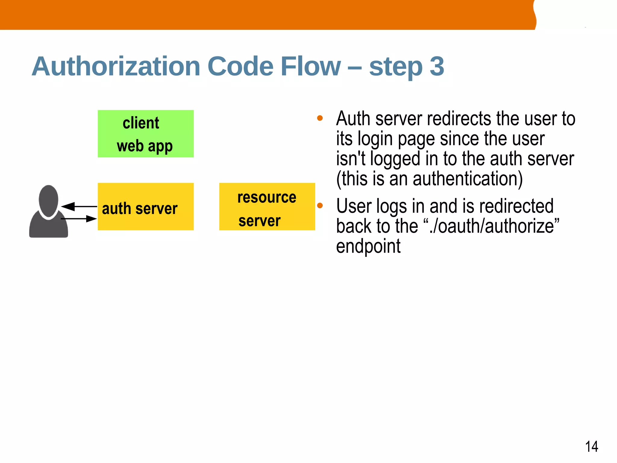 14
Authorization Code Flow – step 3
• Auth server redirects the user to
its login page since the user
isn't logged in to the auth server
(this is an authentication)
• User logs in and is redirected
back to the “./oauth/authorize”
endpoint
client
web app
auth server
resource
server
 