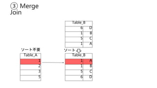 ③ Merge
Join
Table_B
6 D
1 B
5 C
1 A
Table_A
1
2
3
5
Table_B
1 A
1 B
5 C
6 D
ソート不要 ソート
 