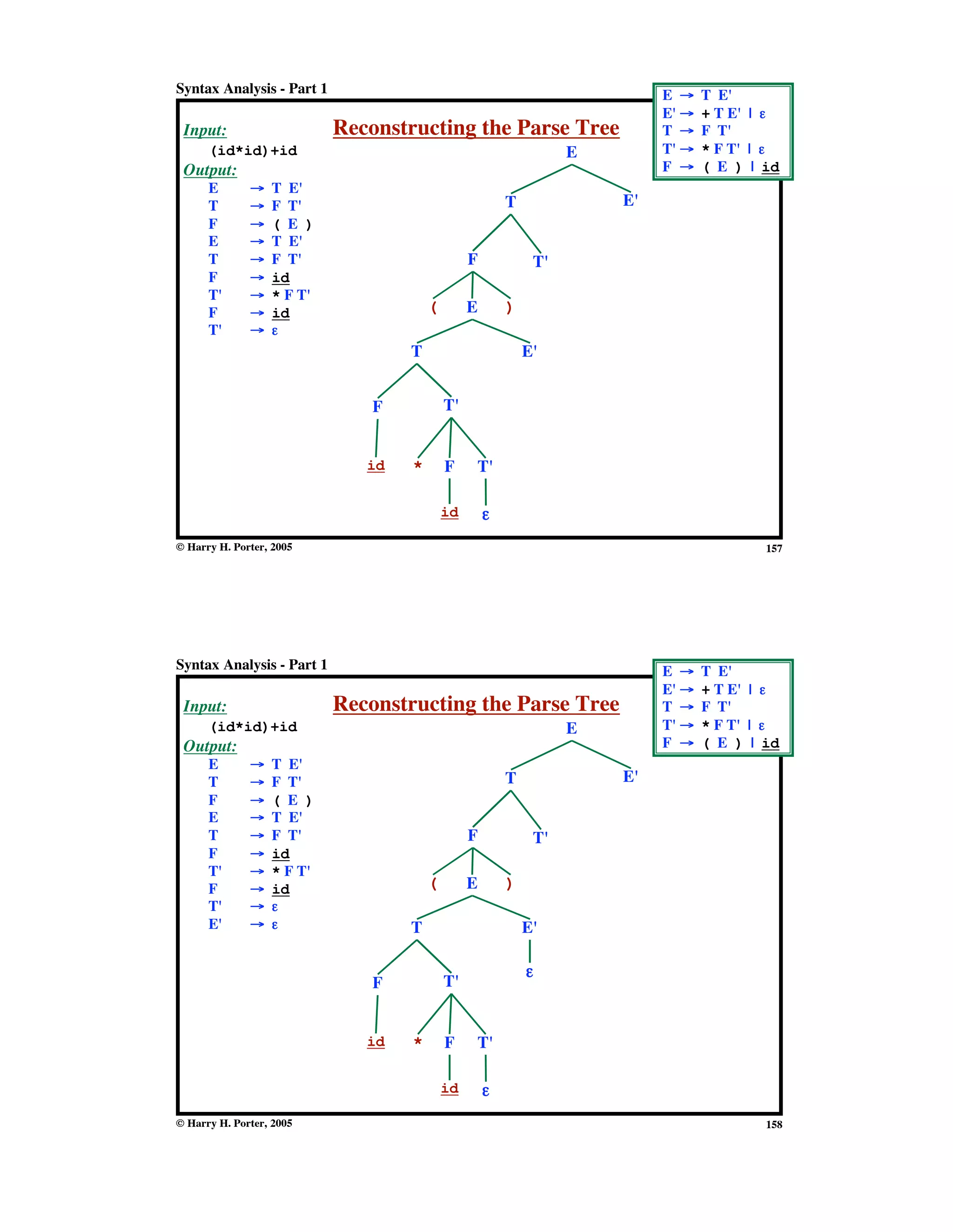 157
Syntax Analysis - Part 1
© Harry H. Porter, 2005
Reconstructing the Parse TreeInput:
(id*id)+id
Output:
E " T E'
T " F T'
F " ( E )
E " T E'
T " F T'
F " id
T' " * F T'
F " id
T' " &
E " T E'
E' " + T E' | &
T " F T'
T' " * F T' | &
F " ( E ) | id
T
T
E
E
E'
E'
T'
T'
T'
F
F
Fid
id
*
)(
&
158
Syntax Analysis - Part 1
© Harry H. Porter, 2005
Reconstructing the Parse TreeInput:
(id*id)+id
Output:
E " T E'
T " F T'
F " ( E )
E " T E'
T " F T'
F " id
T' " * F T'
F " id
T' " &
E' " &
E " T E'
E' " + T E' | &
T " F T'
T' " * F T' | &
F " ( E ) | id
T
T
E
E
E'
E'
T'
T'
T'
F
F
Fid
id
*
)(
&
&
 