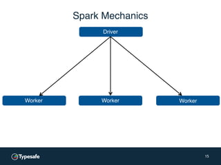 Spark Mechanics
15
Worker WorkerWorker
Driver
 