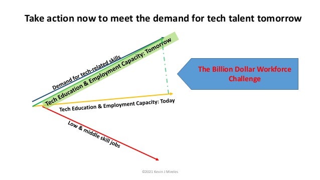 Take action now to meet the demand for tech talent tomorrow
The Billion Dollar Workforce
Challenge
©2021 Kevin J Mireles
 