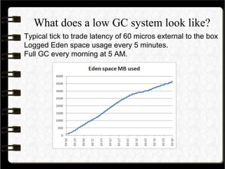 What does a low GC system look like?
Typical tick to trade latency of 60 micros external to the box
Logged Eden space usage every 5 minutes.
Full GC every morning at 5 AM.
 