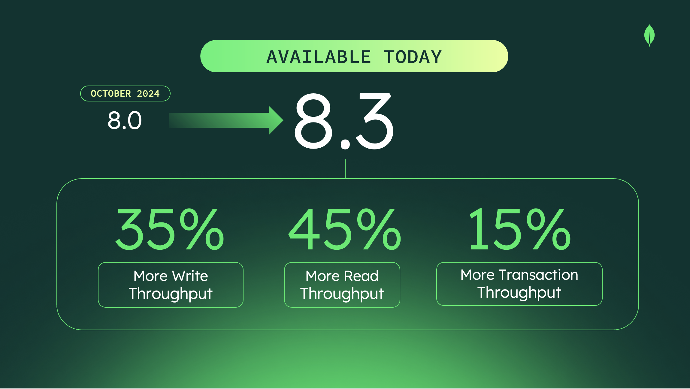 MongoDB 8.3 brings 35% more writes, 45% more reads, and 15% more ACID transactions.