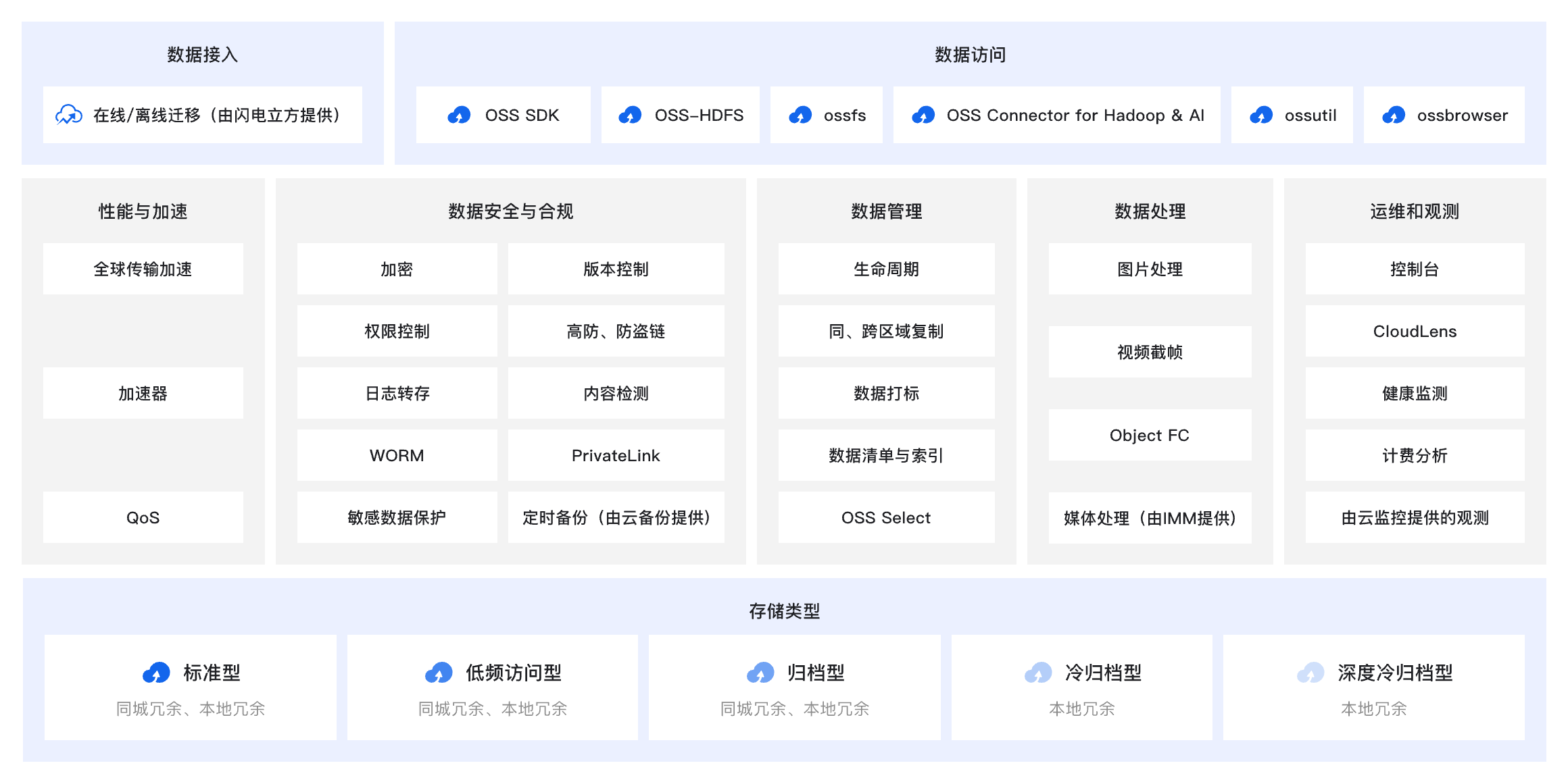 对象存储 OSS