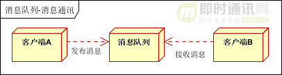 IM开发基础知识补课(五)：通俗易懂，正确理解并用好MQ消息队列