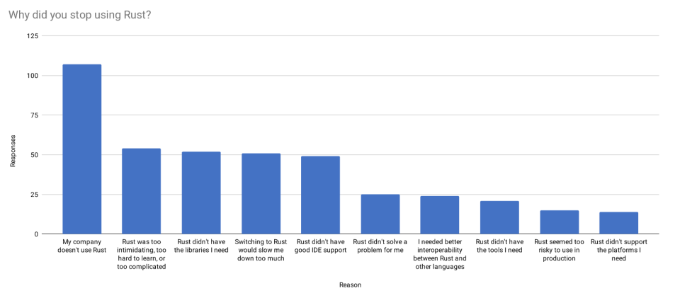 Rust 语言 2019 调查报告发布：它为什么流行不起来？