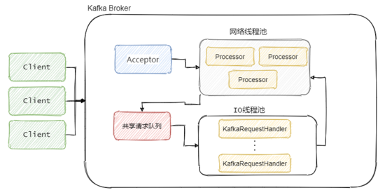 面试官：说说Kafka处理请求的全流程