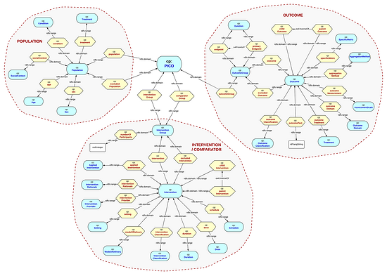 Evolutionary and adaptable ontology driven data architecture