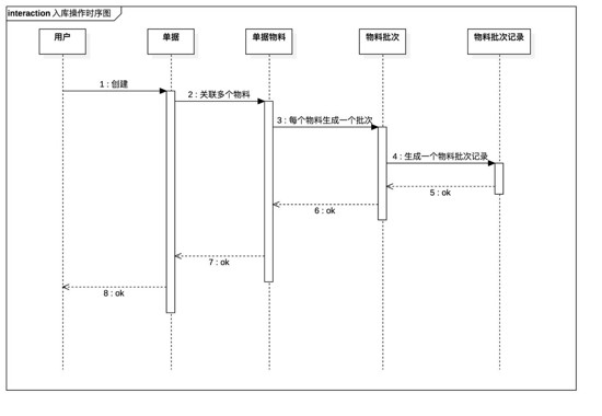 仿金蝶，物料库存系统设计与实现思路