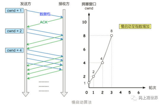TCP协议如何保证可靠传输？