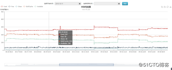 基于Django+Bootstrap框架，可视化展示内存监控信息