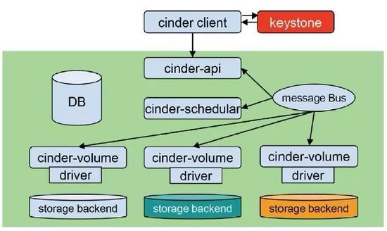 金融行业私有云OpenStack实践与思考