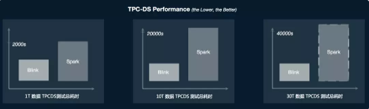 阿里 Blink 正式开源，重要优化点解读