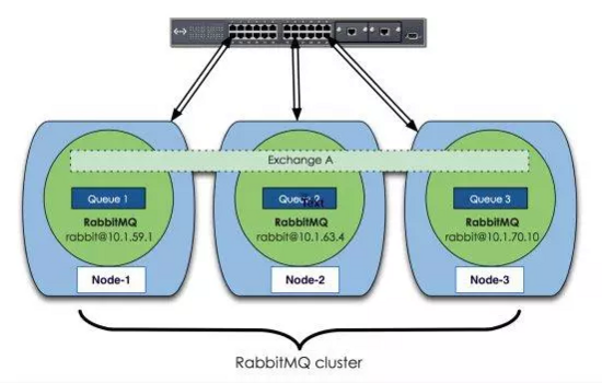 rabbitmq 原理、集群、基本运维操作、常见故障处理