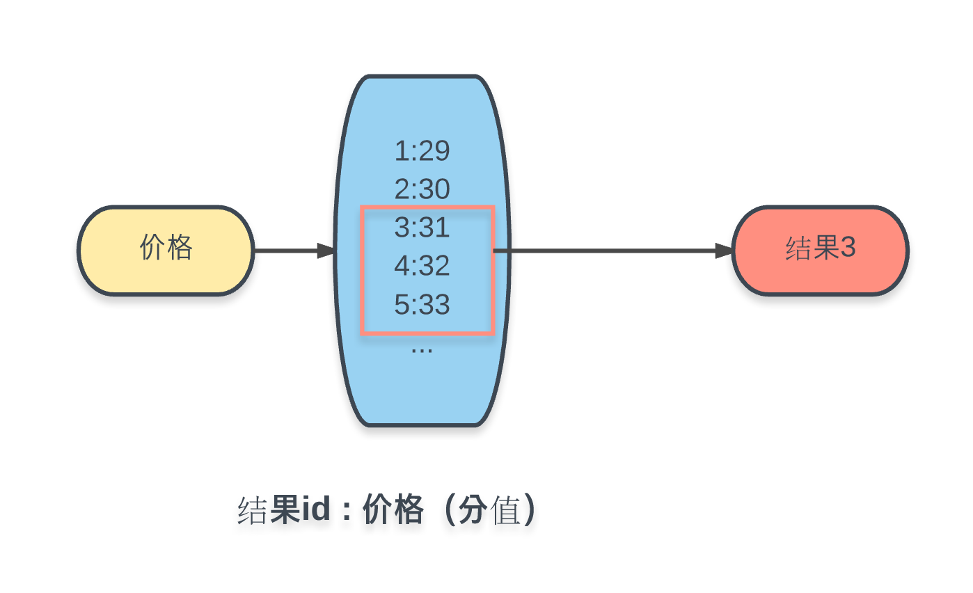 一步步实现 Redis 搜索引擎