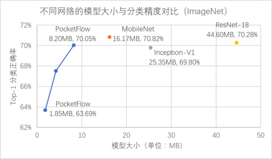 腾讯 AI Lab提出自动化模型压缩框架PocketFlow：将深度学习装进口袋