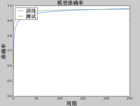 神经网络基础