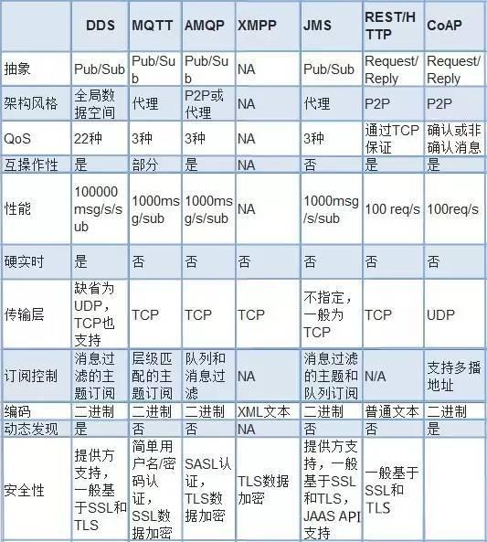 IOT都有哪些通信协议？