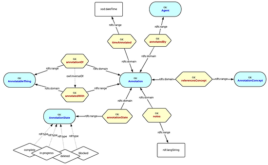 Evolutionary and adaptable ontology driven data architecture