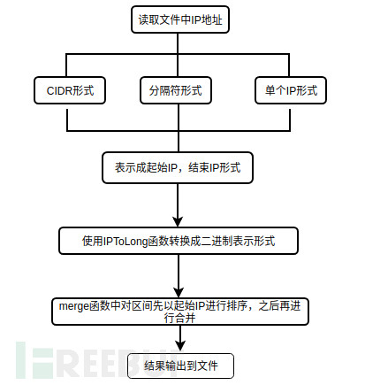 一款IP区间合并工具及如何使用 <a href='https://www.codercto.com/topics/20097.html'>Python</a> 实现相同功能