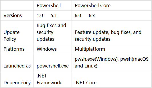 PoC：滥用PowerShell Core