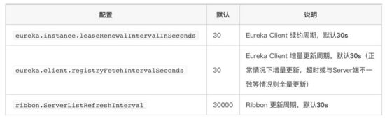 详解Eureka缓存机制