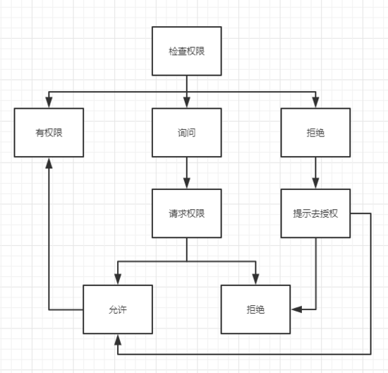 【源码阅读】AndPermission源码阅读