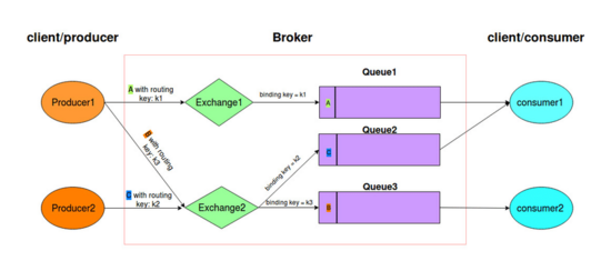 rabbitmq 原理、集群、基本运维操作、常见故障处理