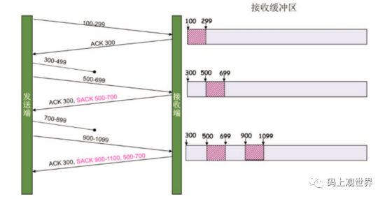 TCP协议如何保证可靠传输？