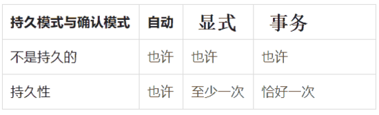 可靠的JMS与交易