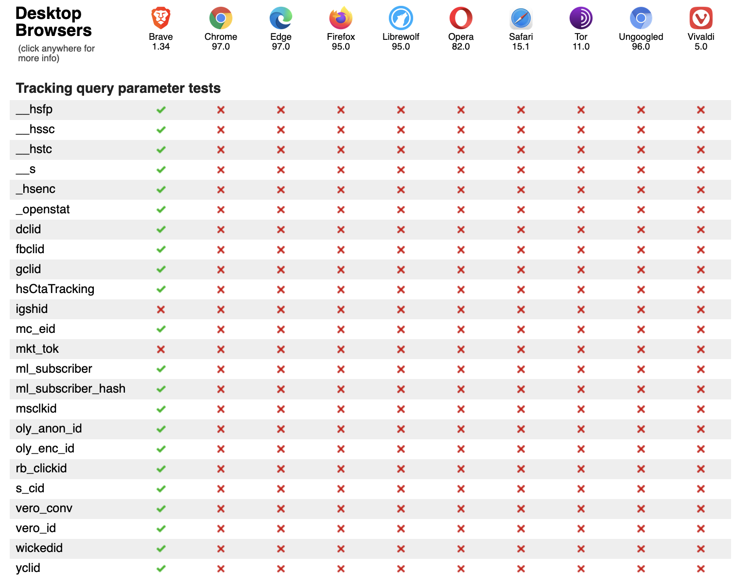 10 款浏览器隐私保护对比，Chrome 和 Edge 让你形同“裸奔”