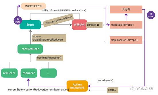 Redux 源码分析
