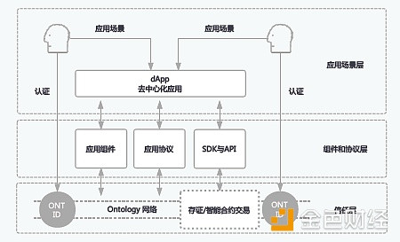 ONT 链网架构尚未成型｜标准共识评级调整