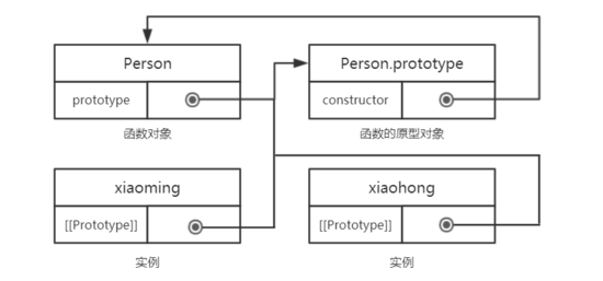 说说JS中的原型对象和原型链